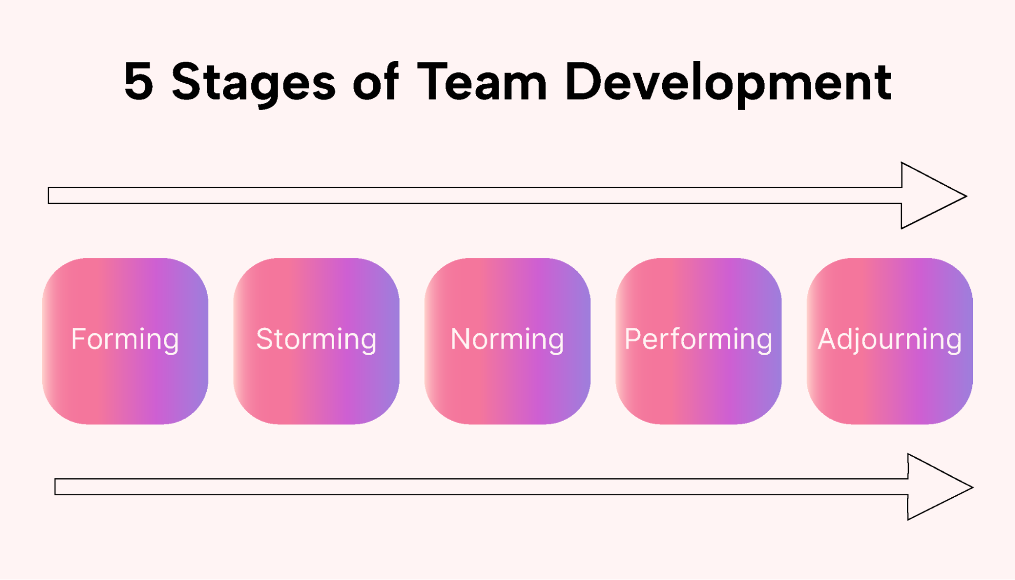 Five stages - forming, storming, norming, performing, adjourning