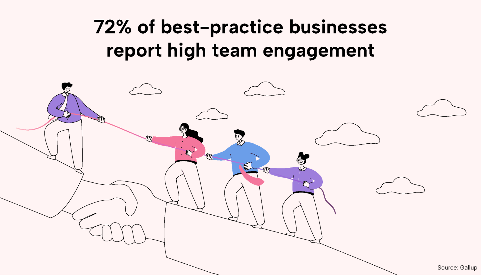 72% of best practice businesses have engaged teams