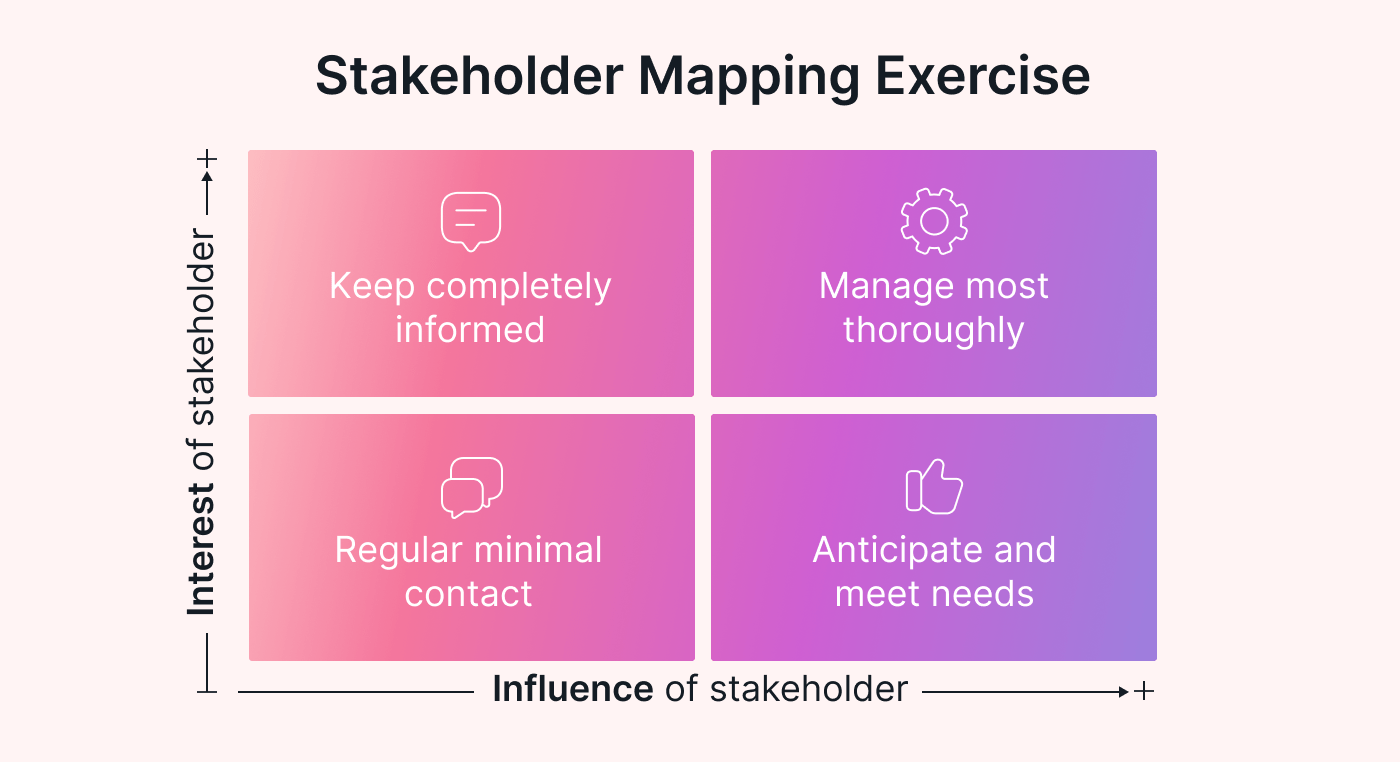 A grid showing interests and influences of stakeholders to map their position