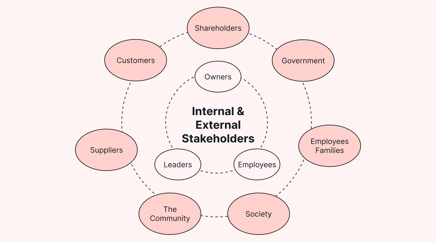 Internal and. external stakeholders labeled on two rings