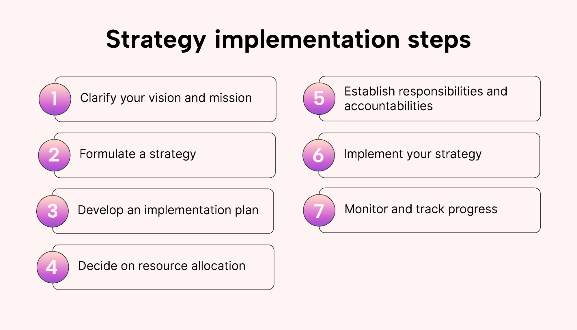 A graphic showing the seven strategy implementation steps