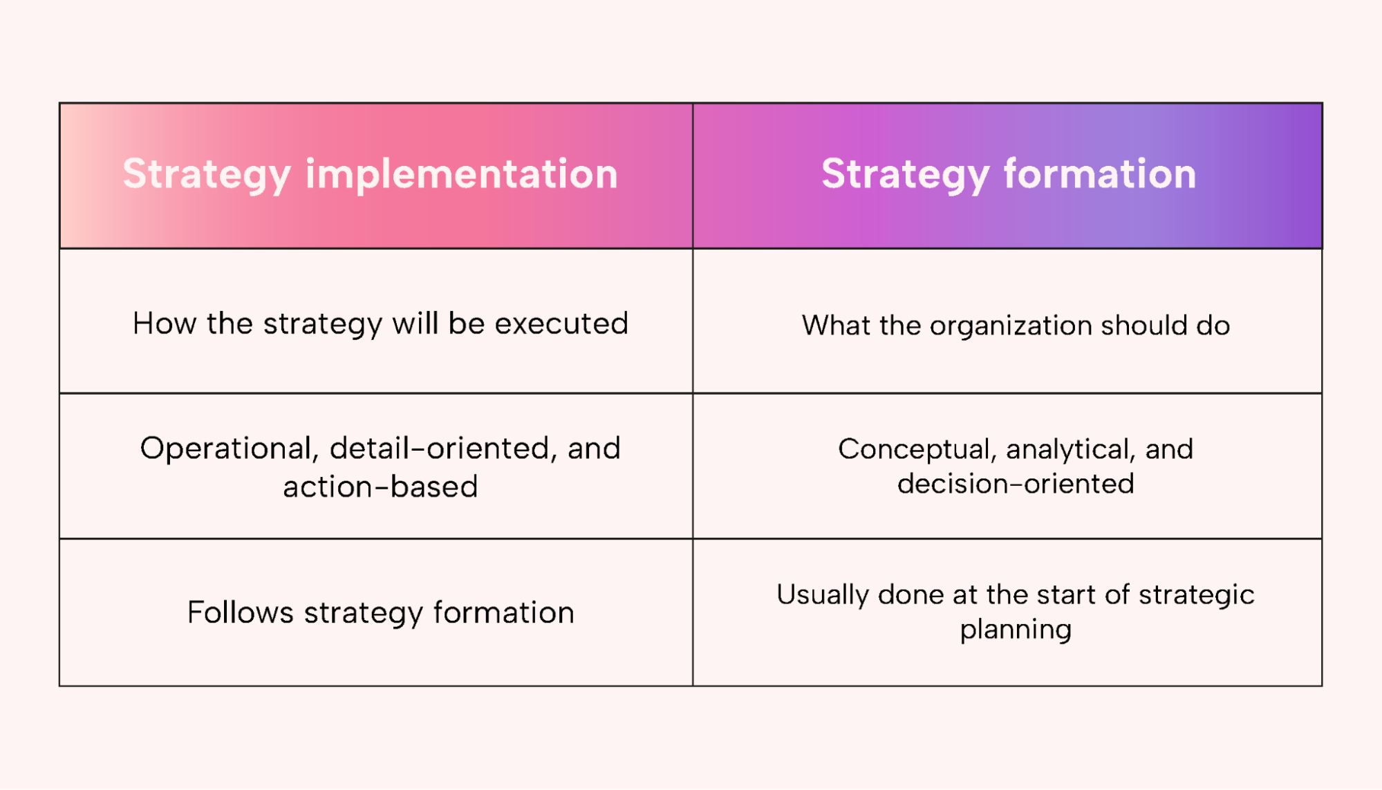 A table showing the differences between strategy implementation and strategy formation