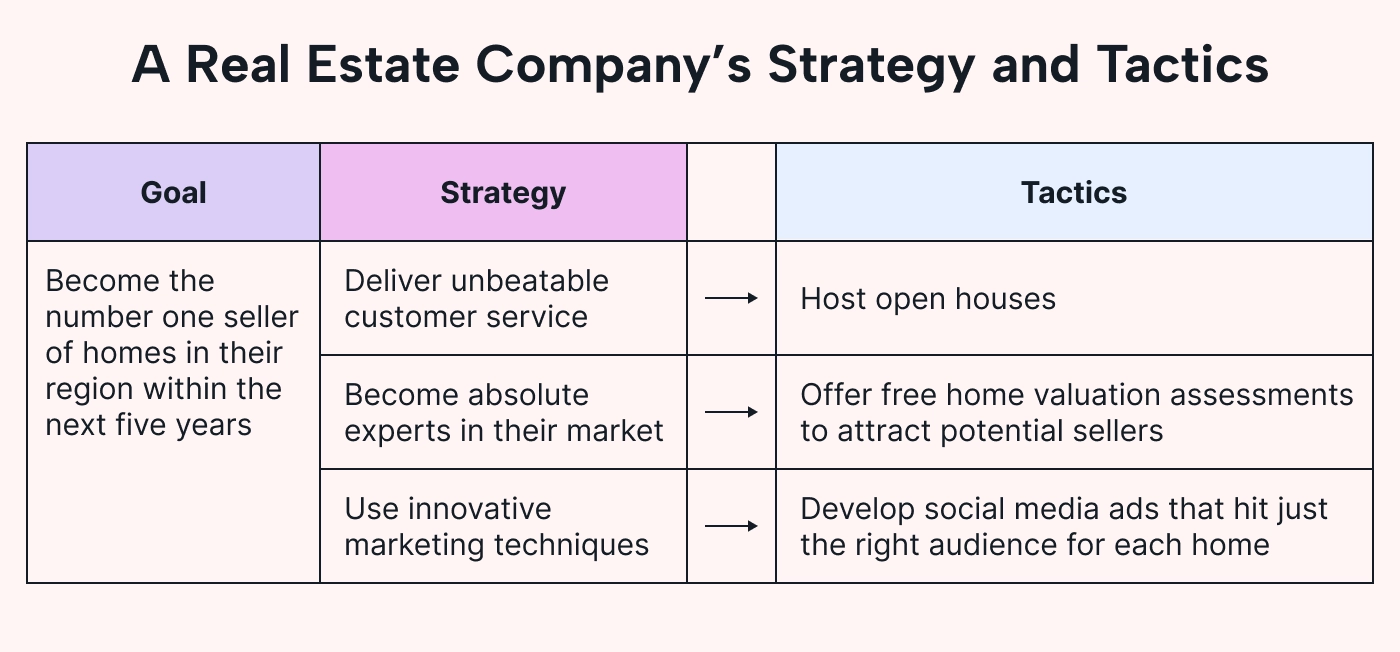 Strategy and tactics for a real estate company