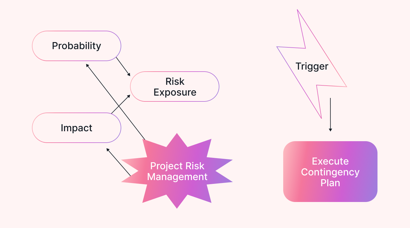 Flowchart explaining how risk management works.