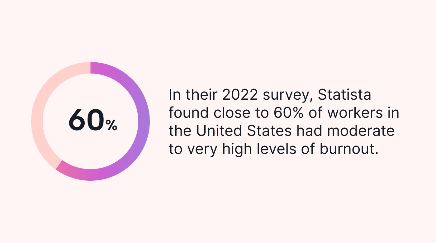 Statistic about professional burnout