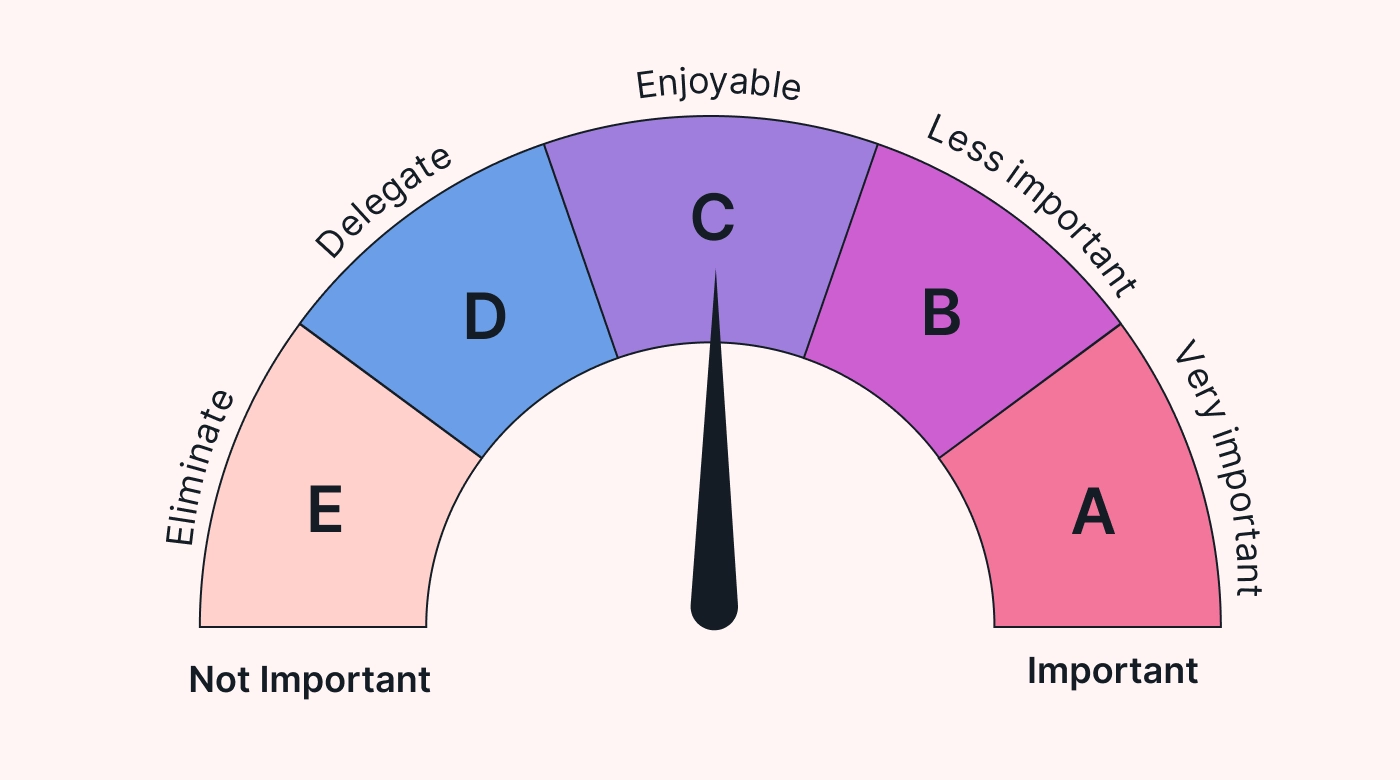 ABCDE importance gauge