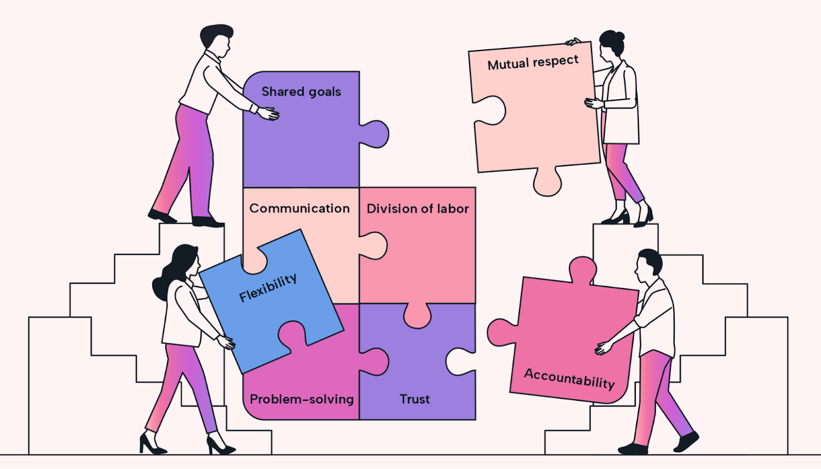 Elements of working in collaboration