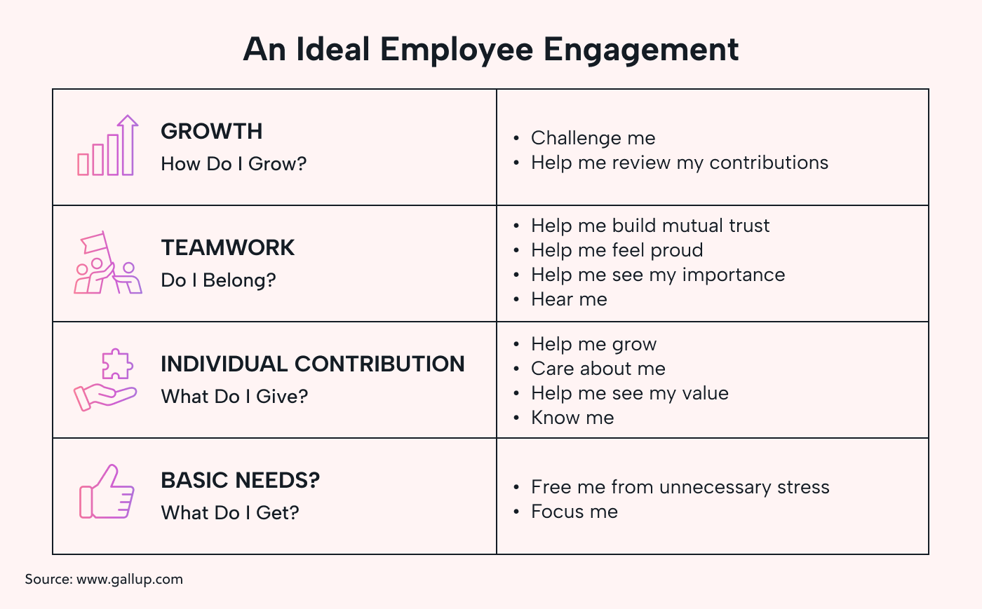 A graph explaining an ideal employee engagement framework from growth to basic needs