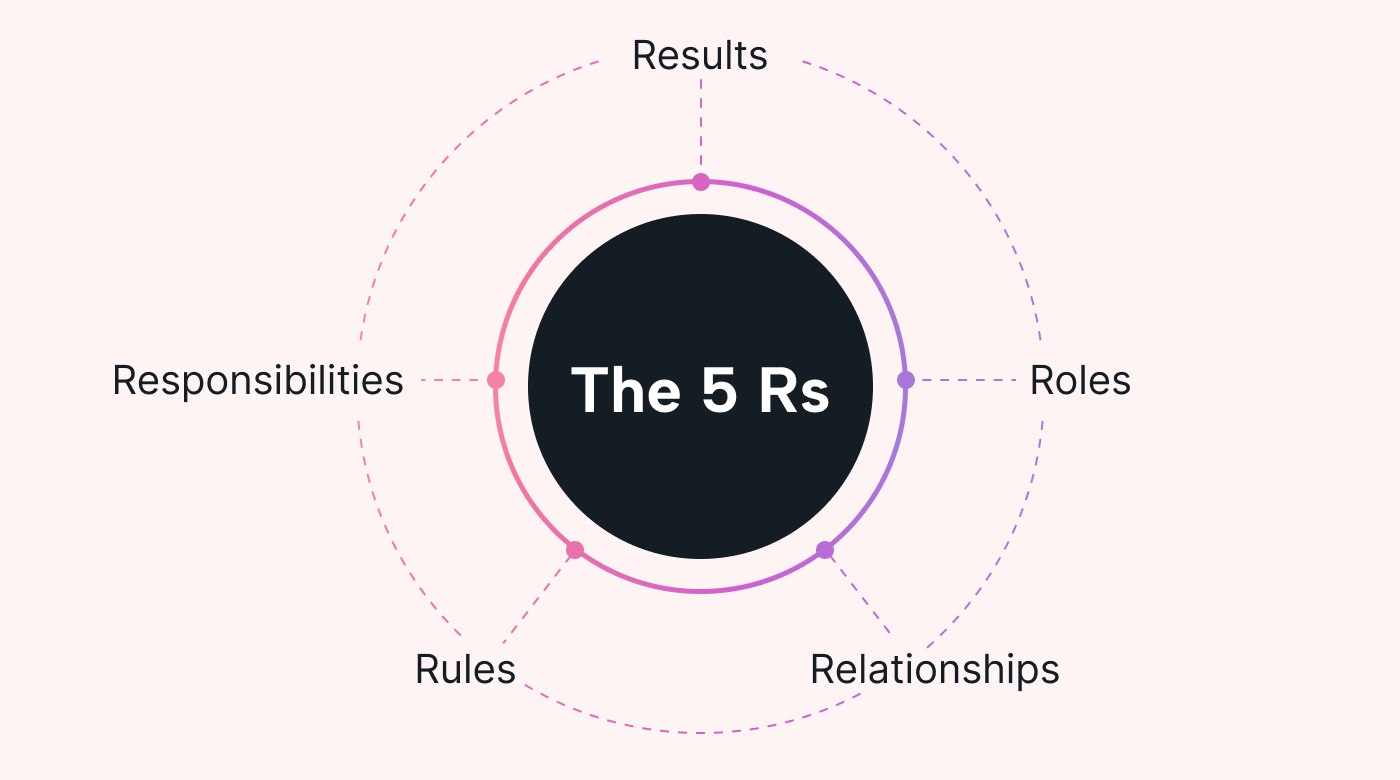 A graph explaining the five Rs of a team charter template