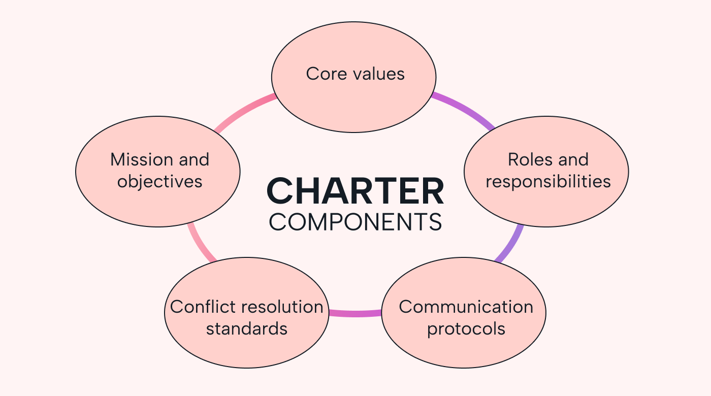 The different components of team charters