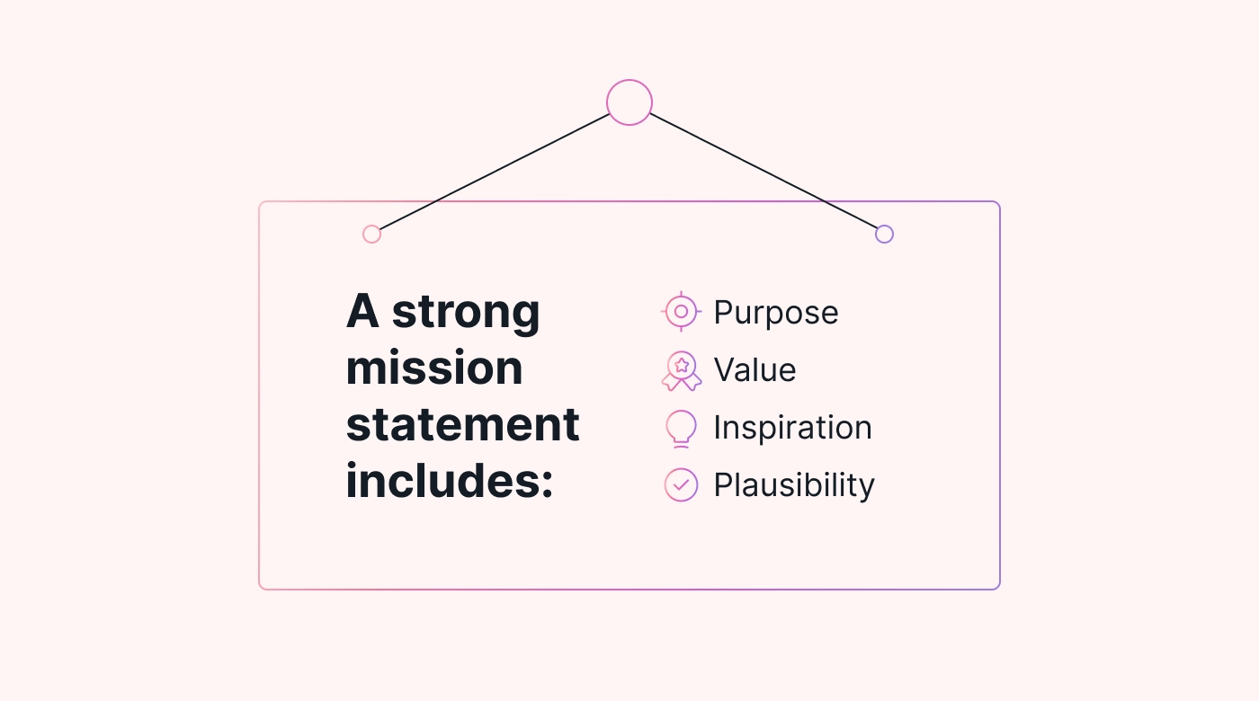 Mission statement components