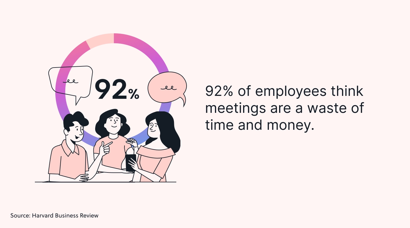 92% of employees view meetings as costly and unproductive