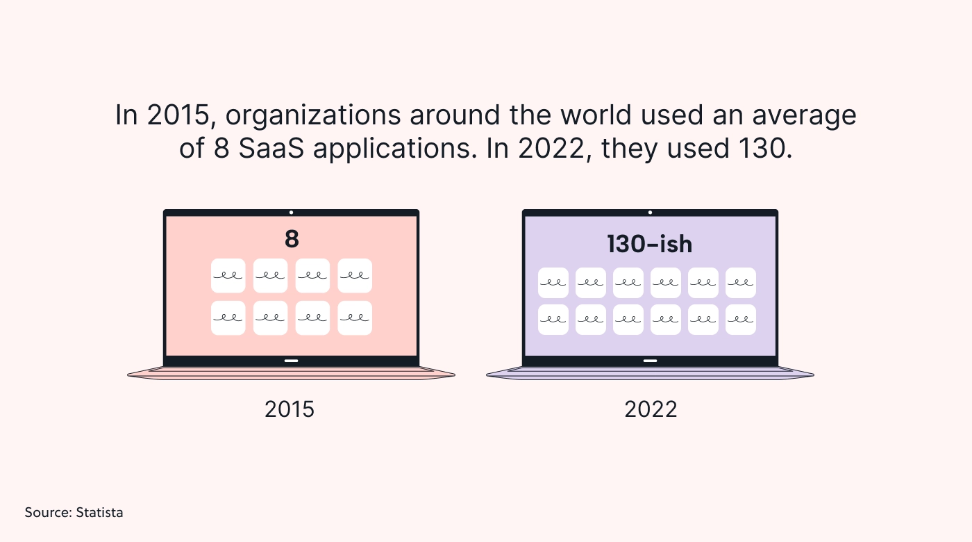 How many SaaS applications organizations used in 2015 vs. 2022