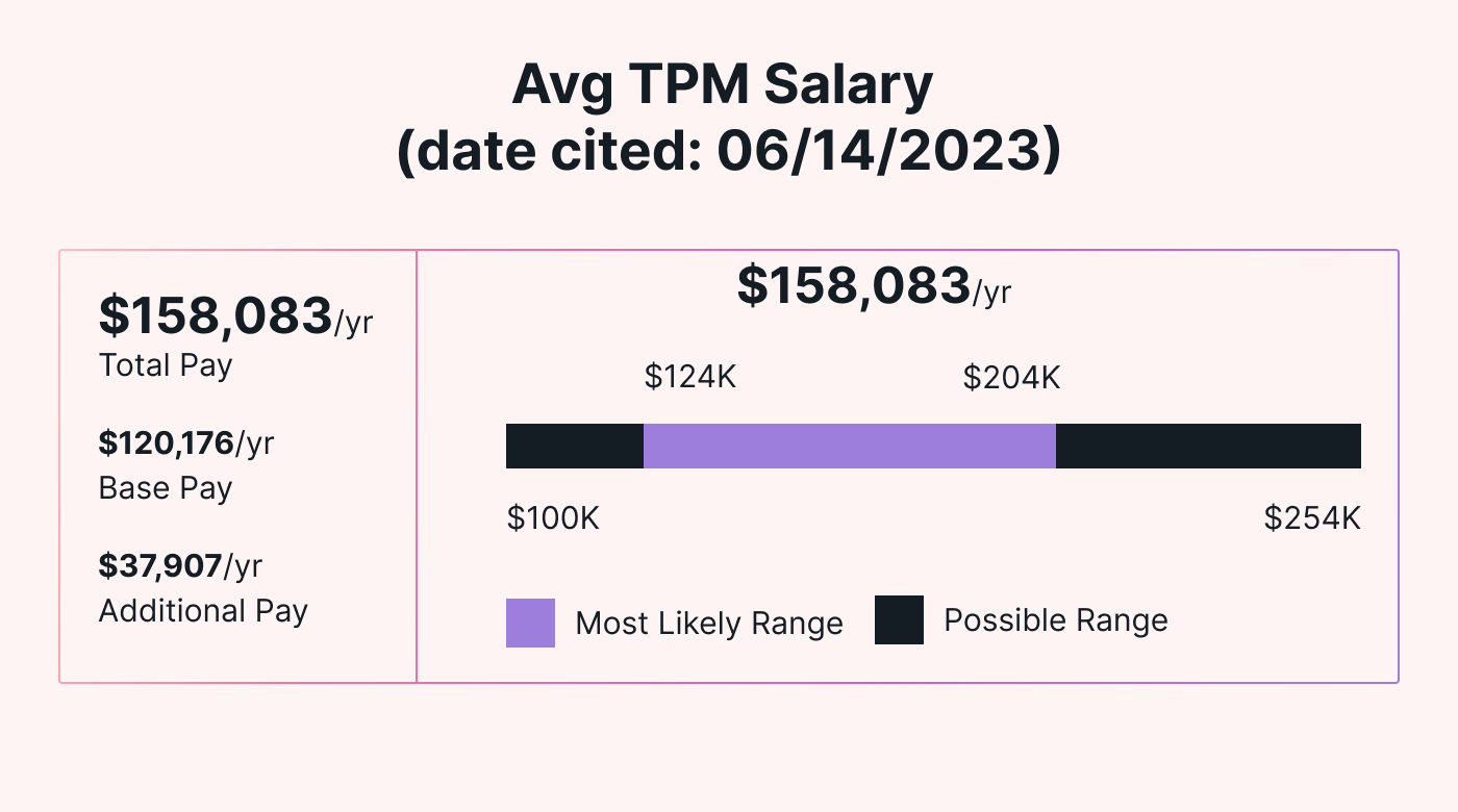 TPM average salary