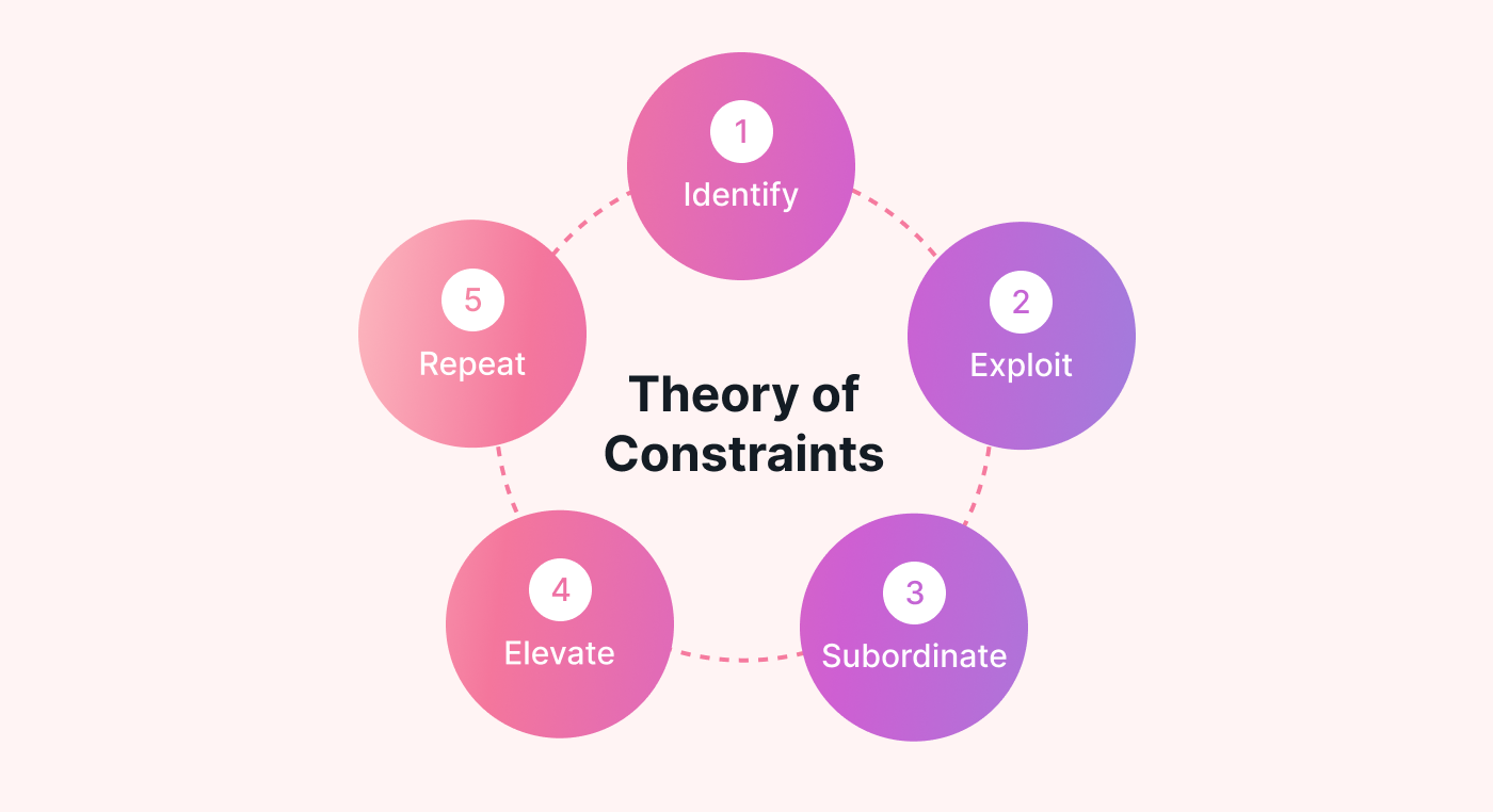 The 5 steps of the TOC in a circle