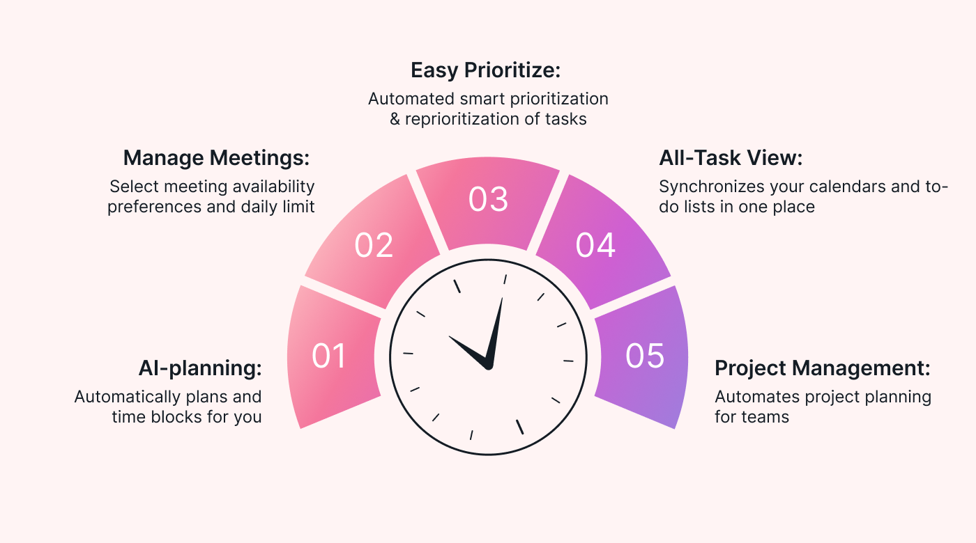 Chart of the top time management app features