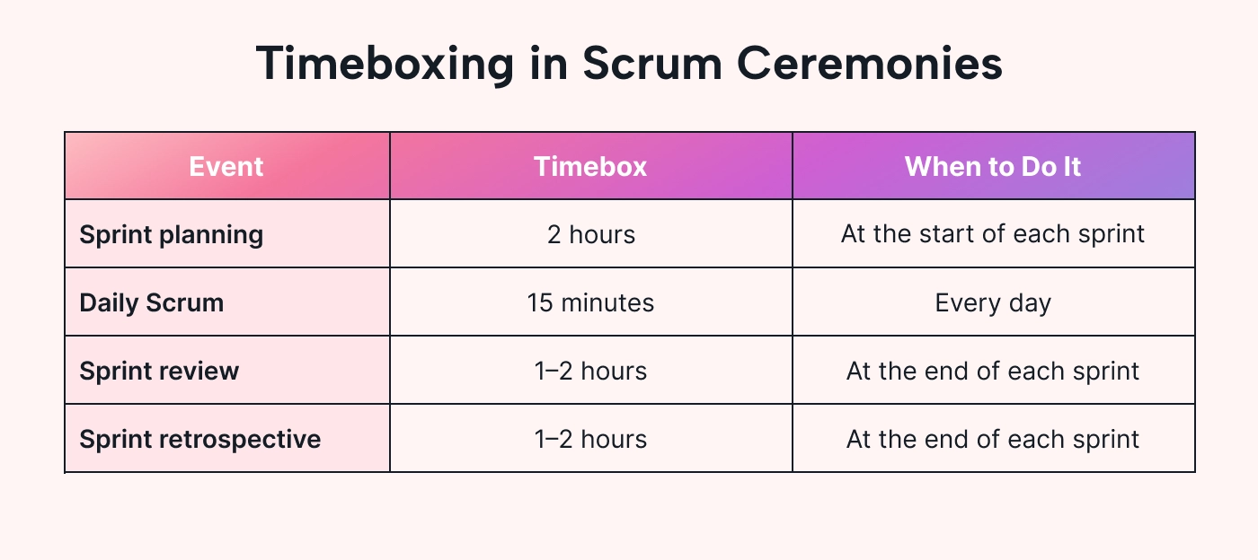 How long each Scrum event takes
