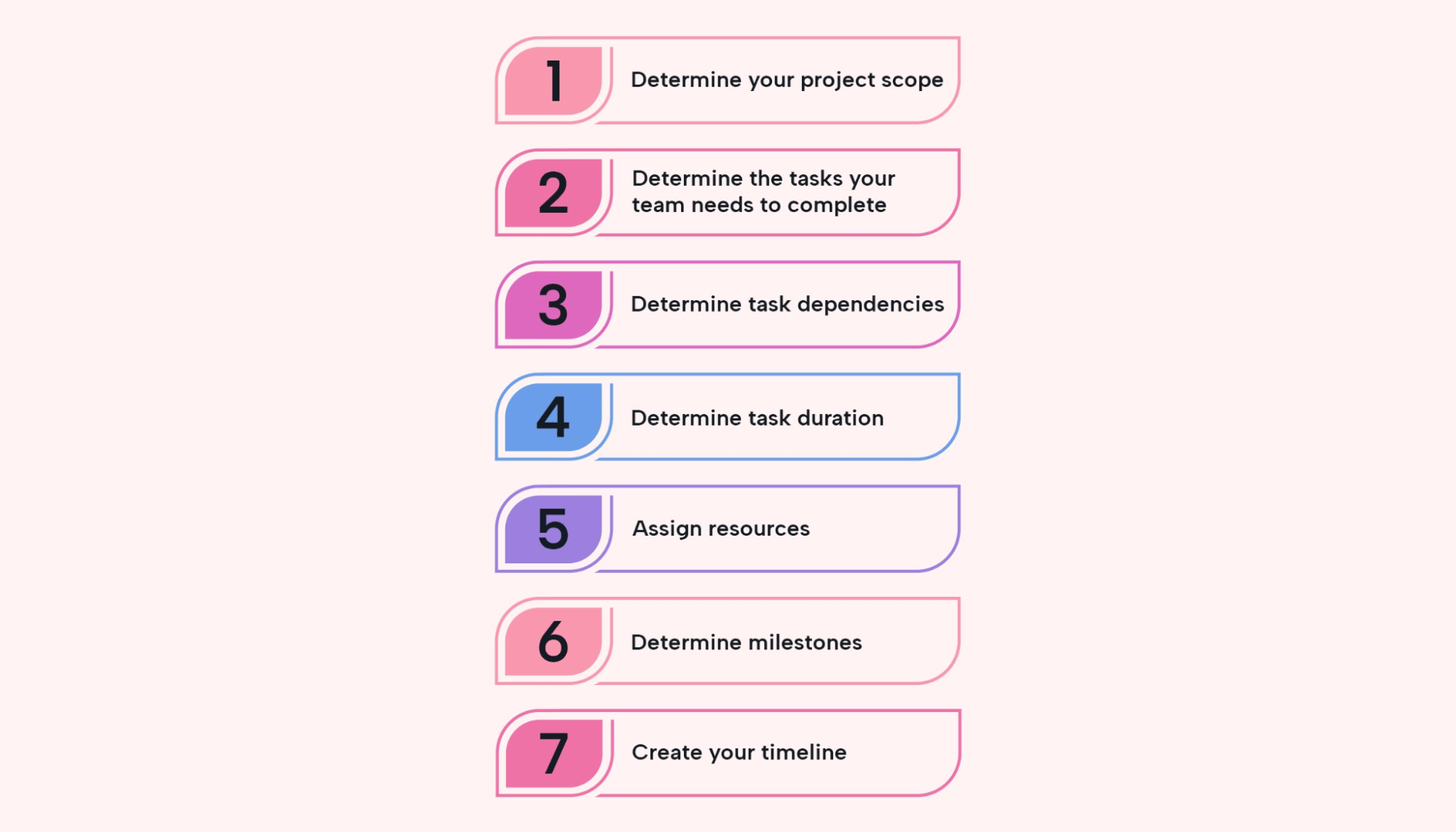 A list of steps to create a timeline