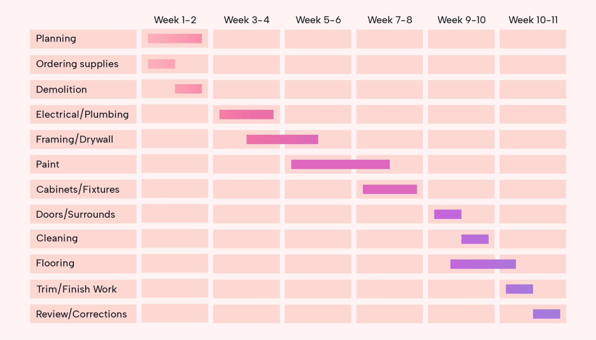 An example of a Gantt chart timeline