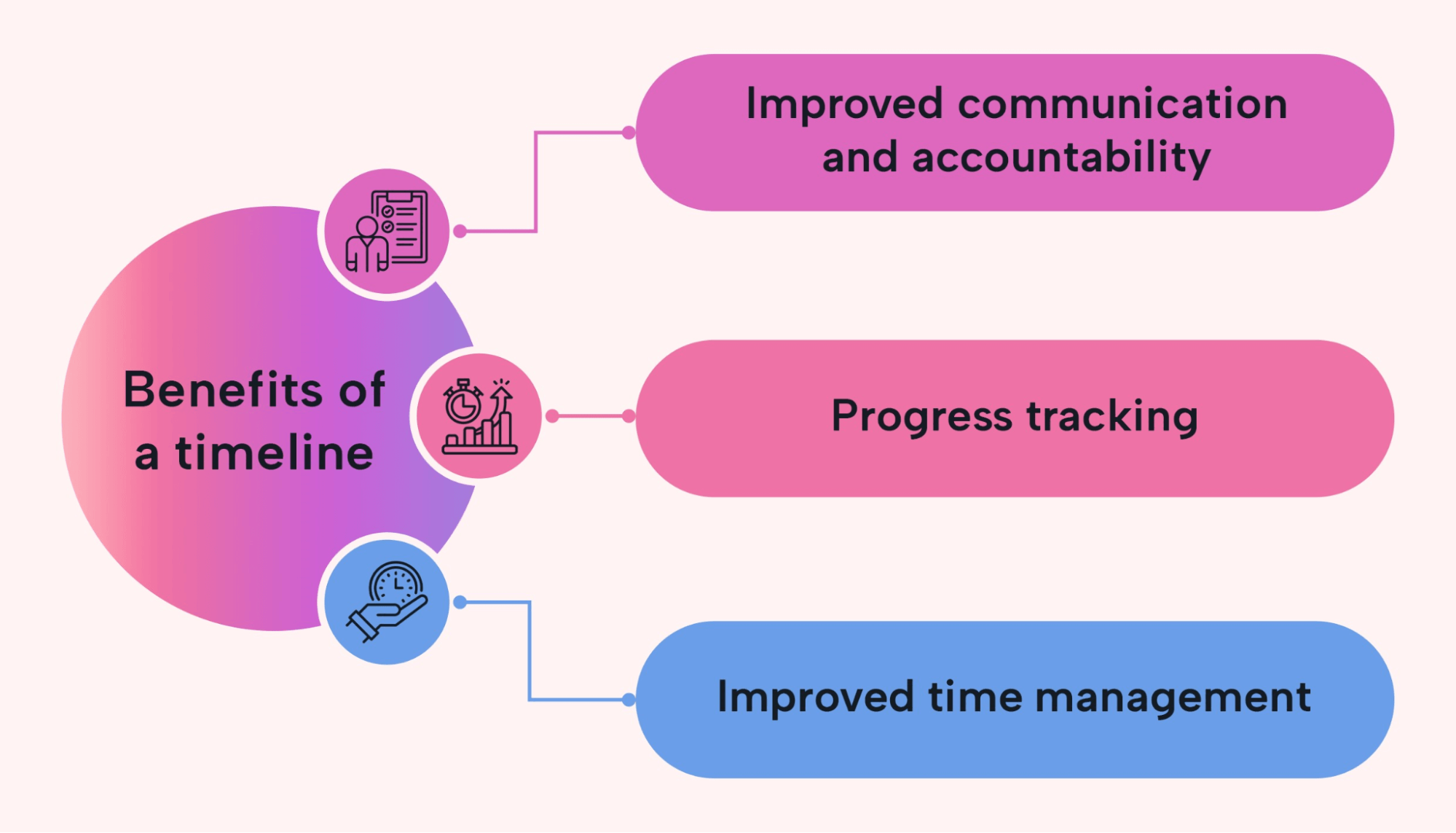 Timeline benefits written in colorful bubbles