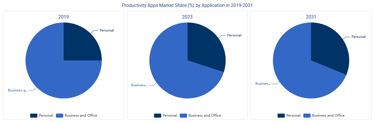 Charts showing market share of productivity apps