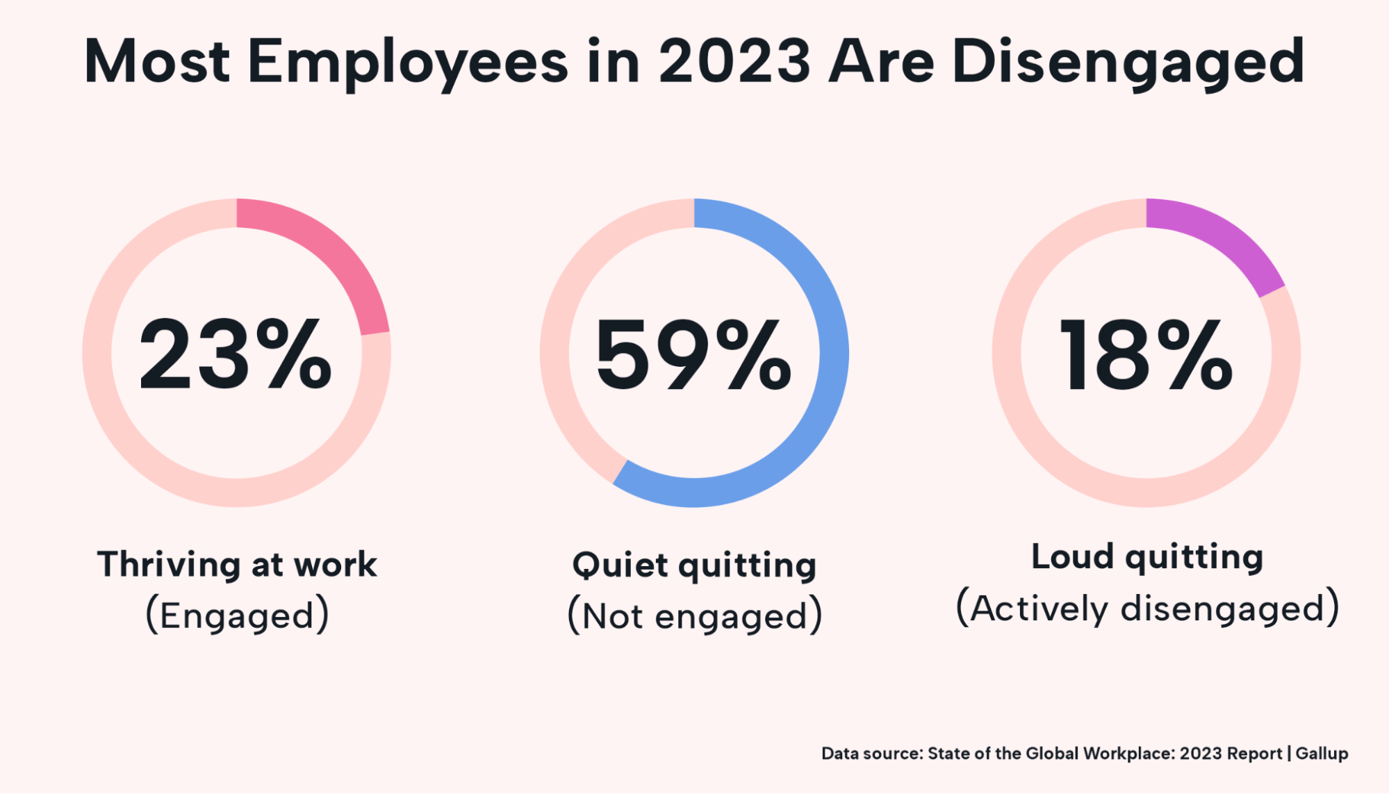Bar graph illustrating the statistics of employee disengagement in 2023