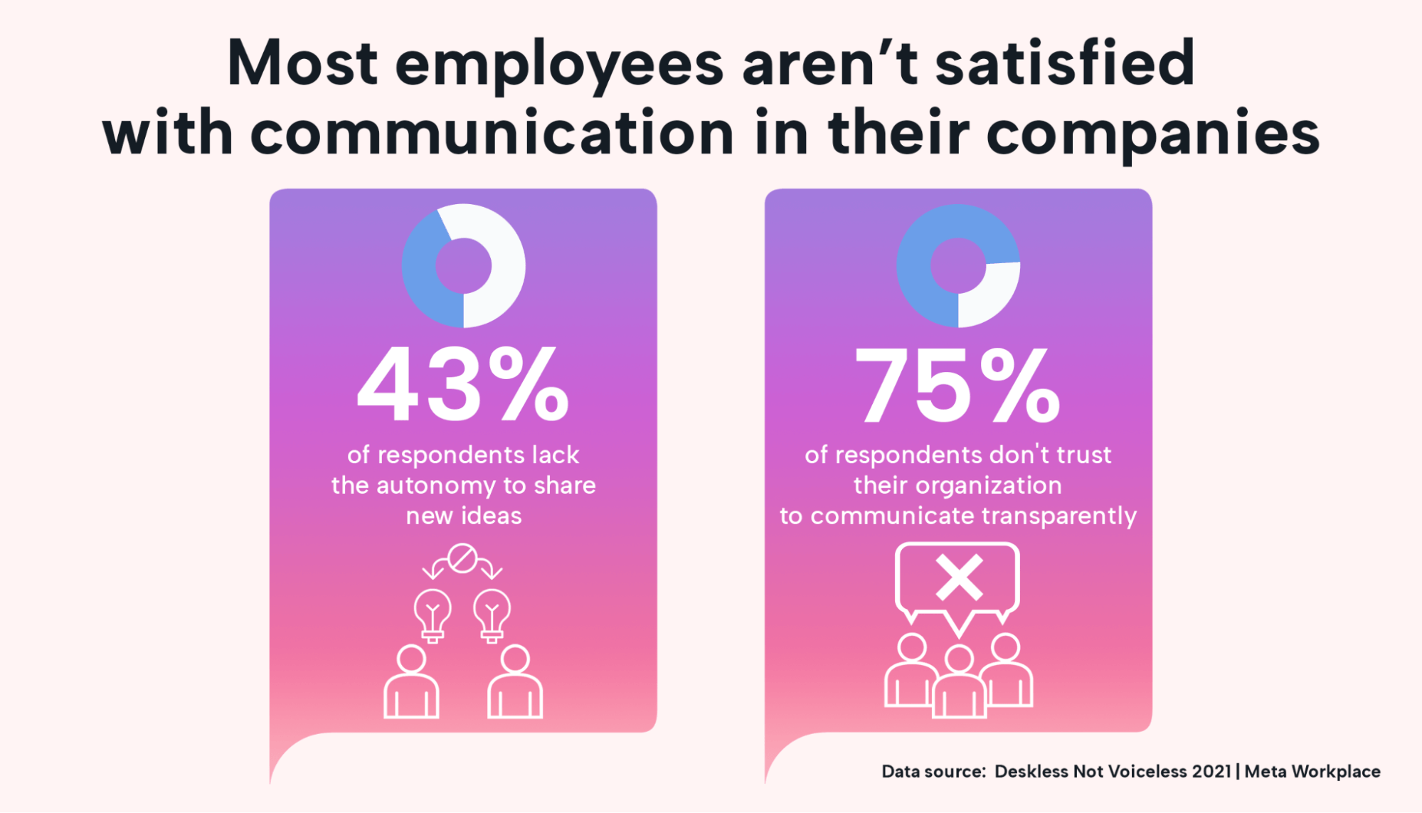 Illustration of statistics that show how common bad communication is in companies
