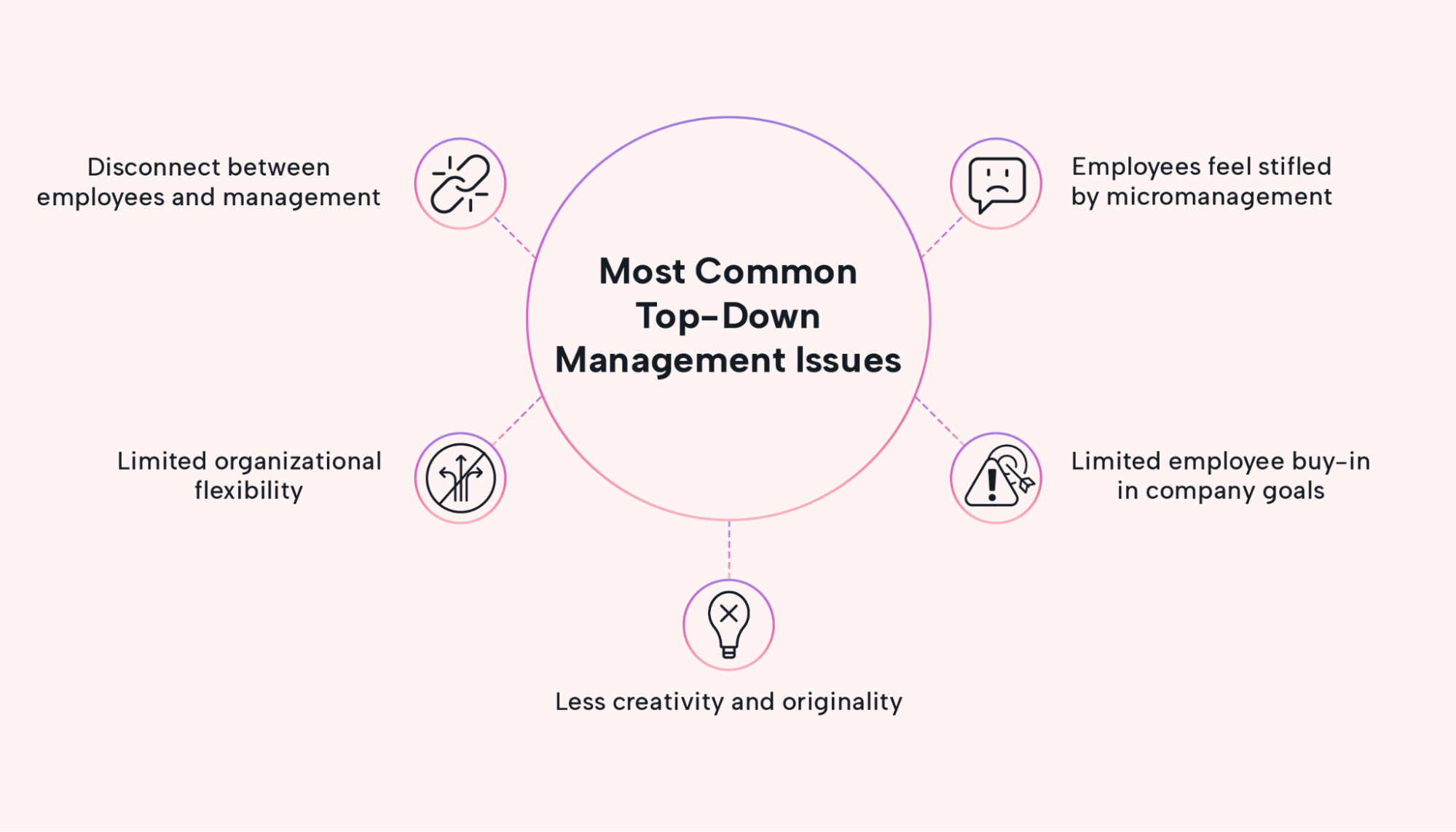 Illustration of the most common issues with top-down management