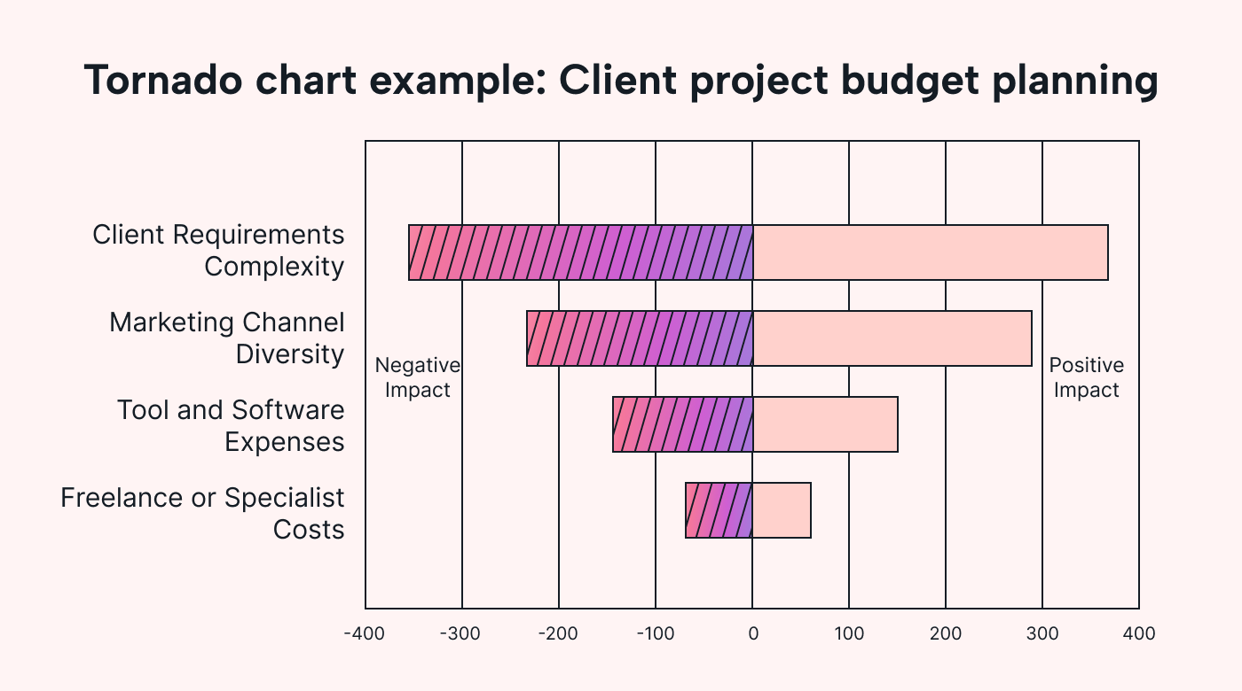 A tornado chart showing project budget planning