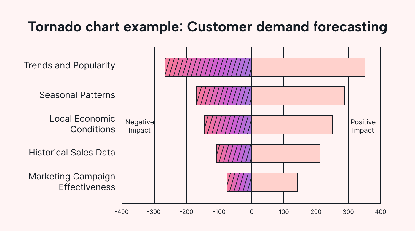 A tornado chart showing customer demand