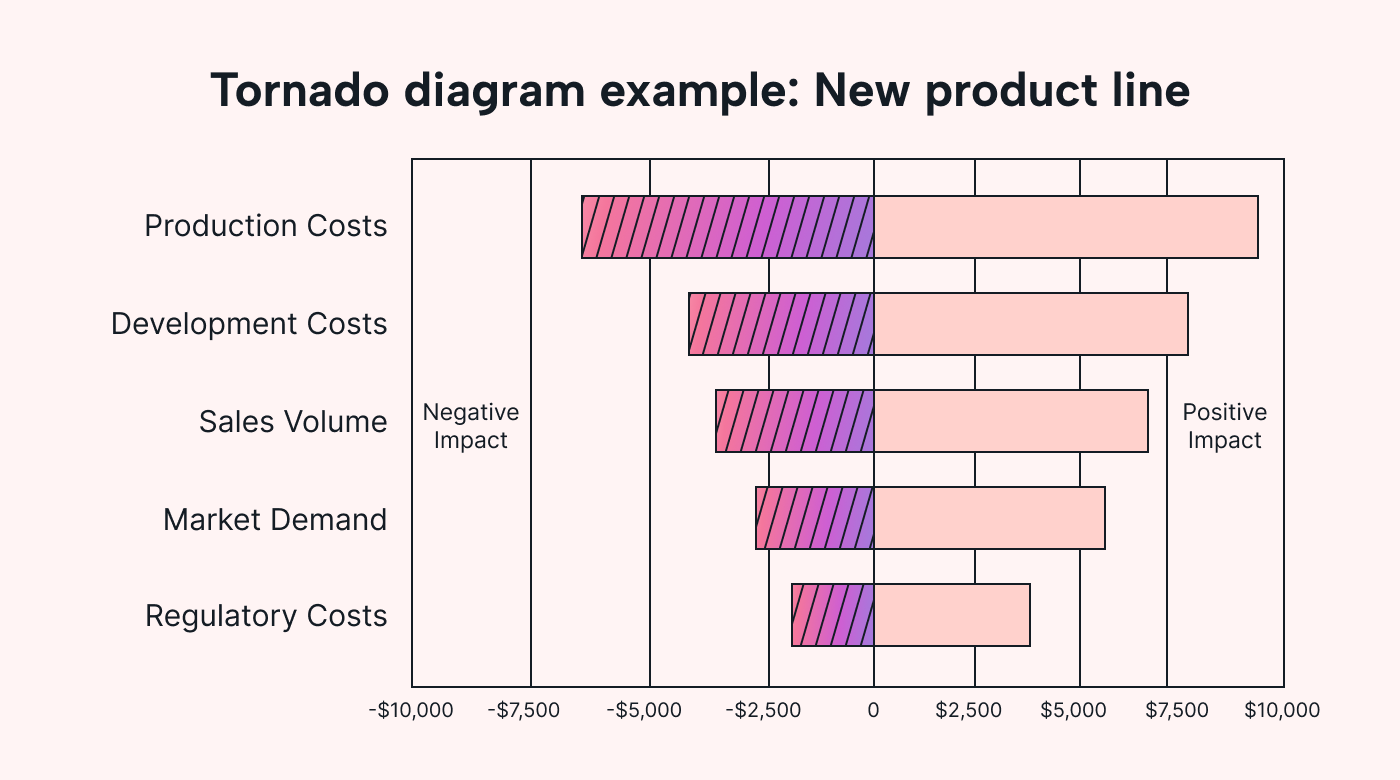 Risk assessment tornado diagram
