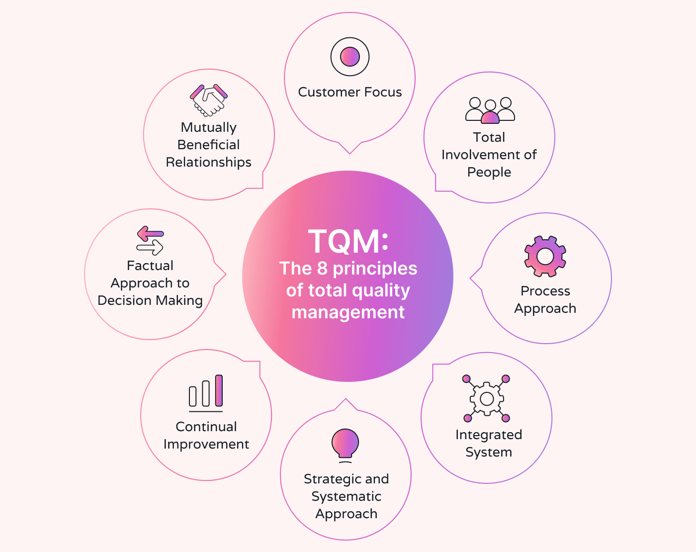 The 8 principles of total quality management
