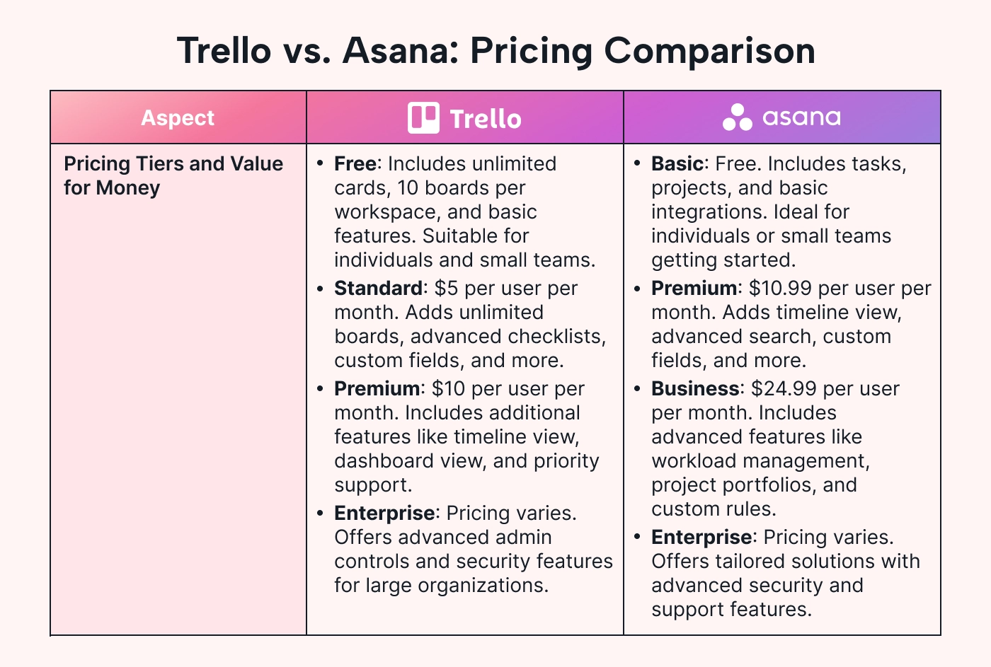 Pricing of Trello and Asana