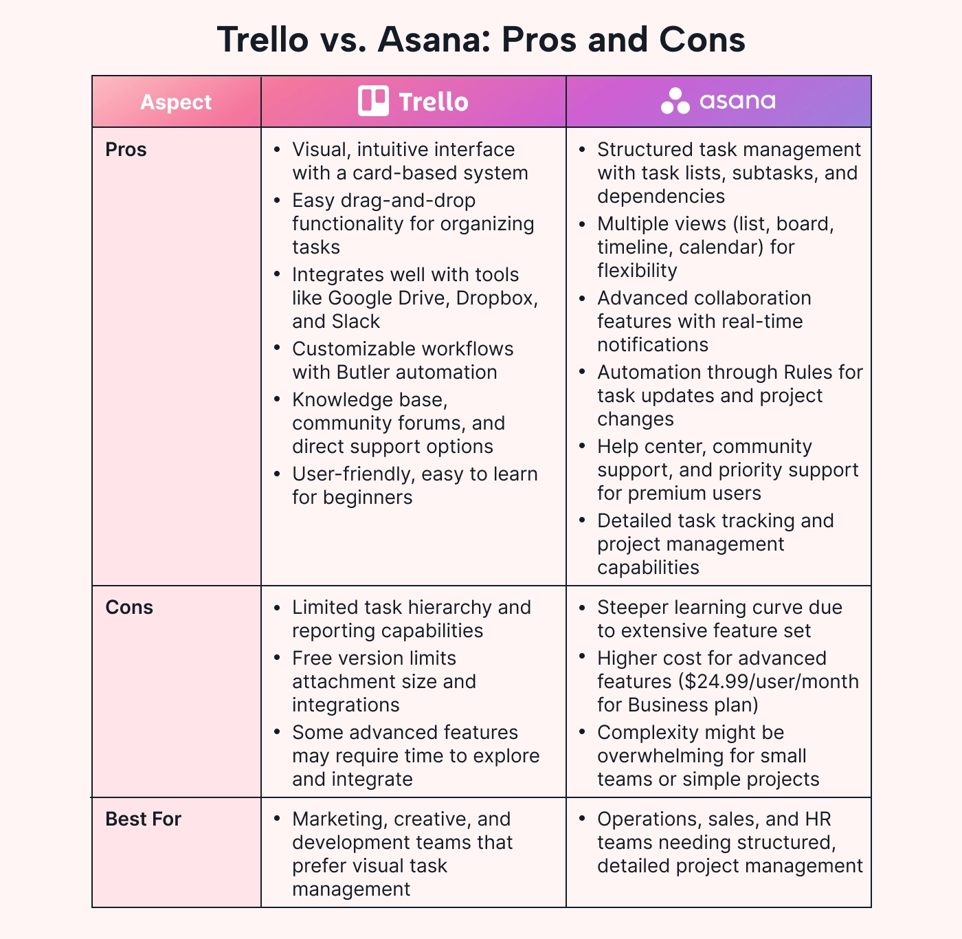 Trello vs. Asana: Pros and Cons table