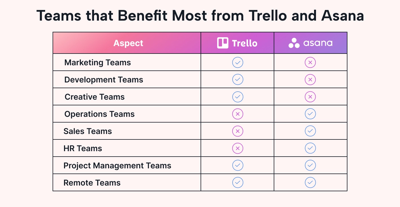 Teams that Benefit Most from Using Trello and Asana
