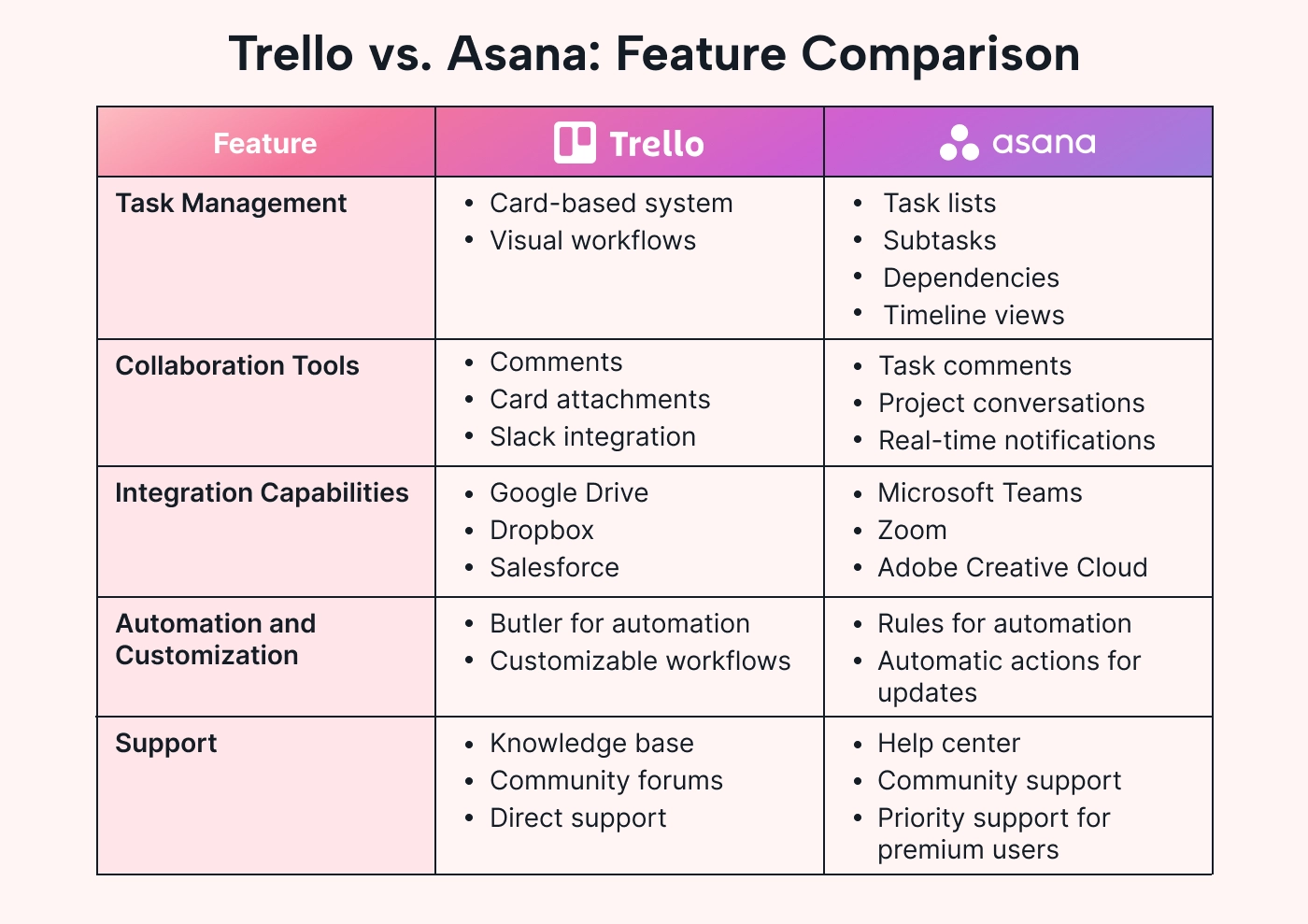 Comparison of Trello vs. Asana