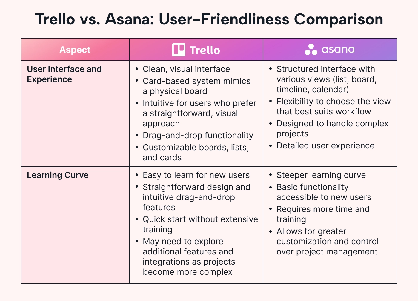 A comparison of Trello vs. Asana user friendliness