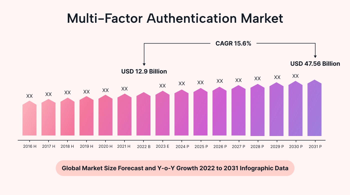 Chart with multi-factor authentication market outlook