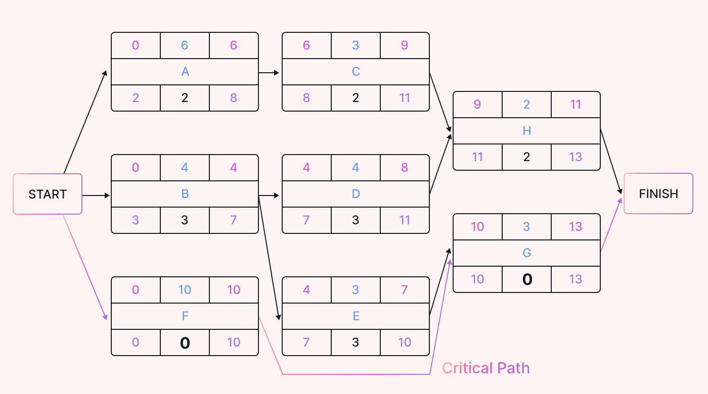 Critical Path Method Example