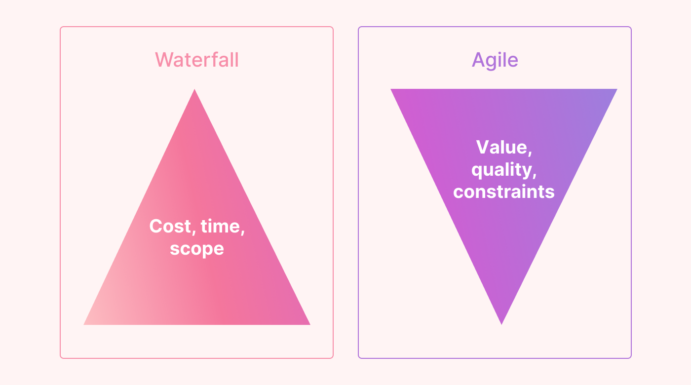 Visual comparison of regular and upside down PM triangle