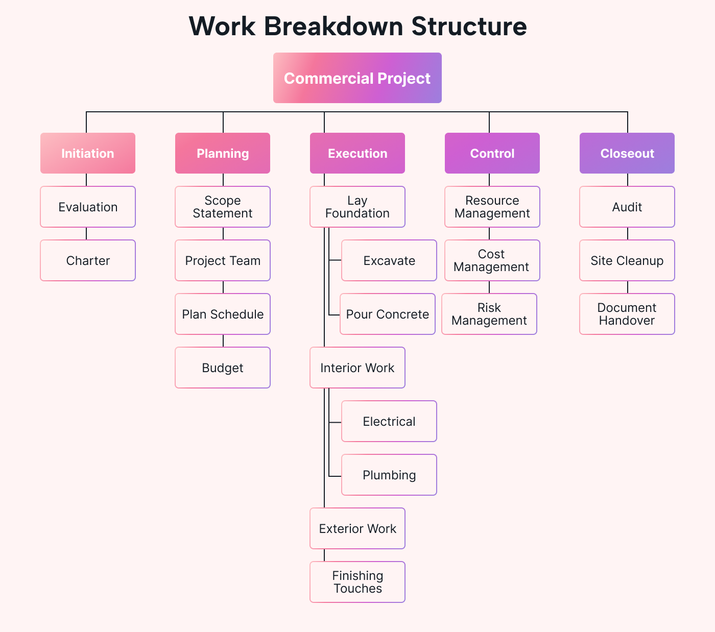 Work Breakdown Structure Example