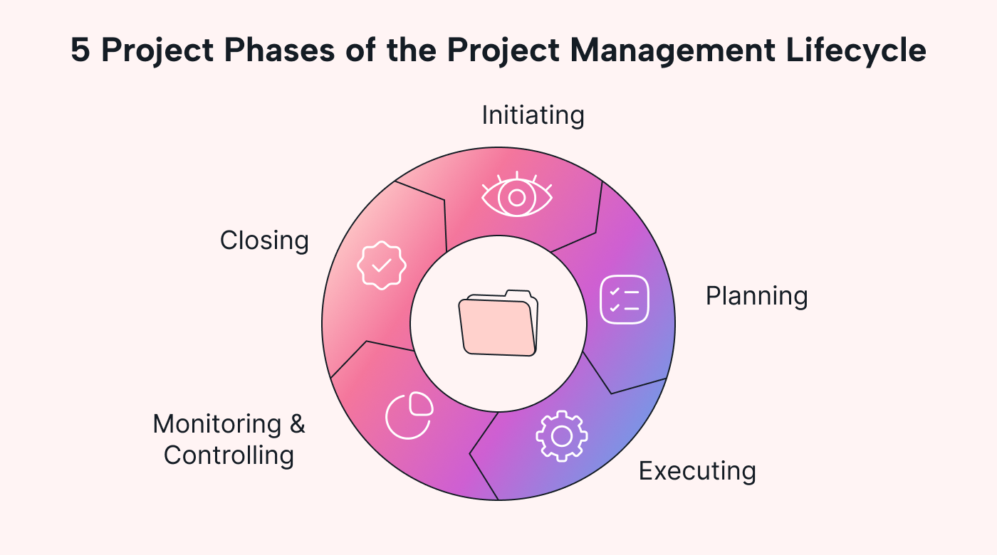Illustration of 5 Project Management Phases