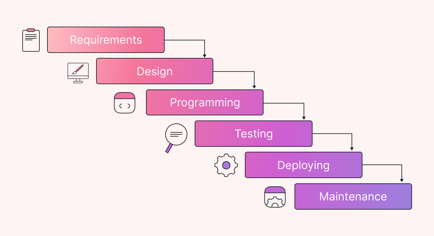Image showing the waterfall model with the names of the phases used in software development