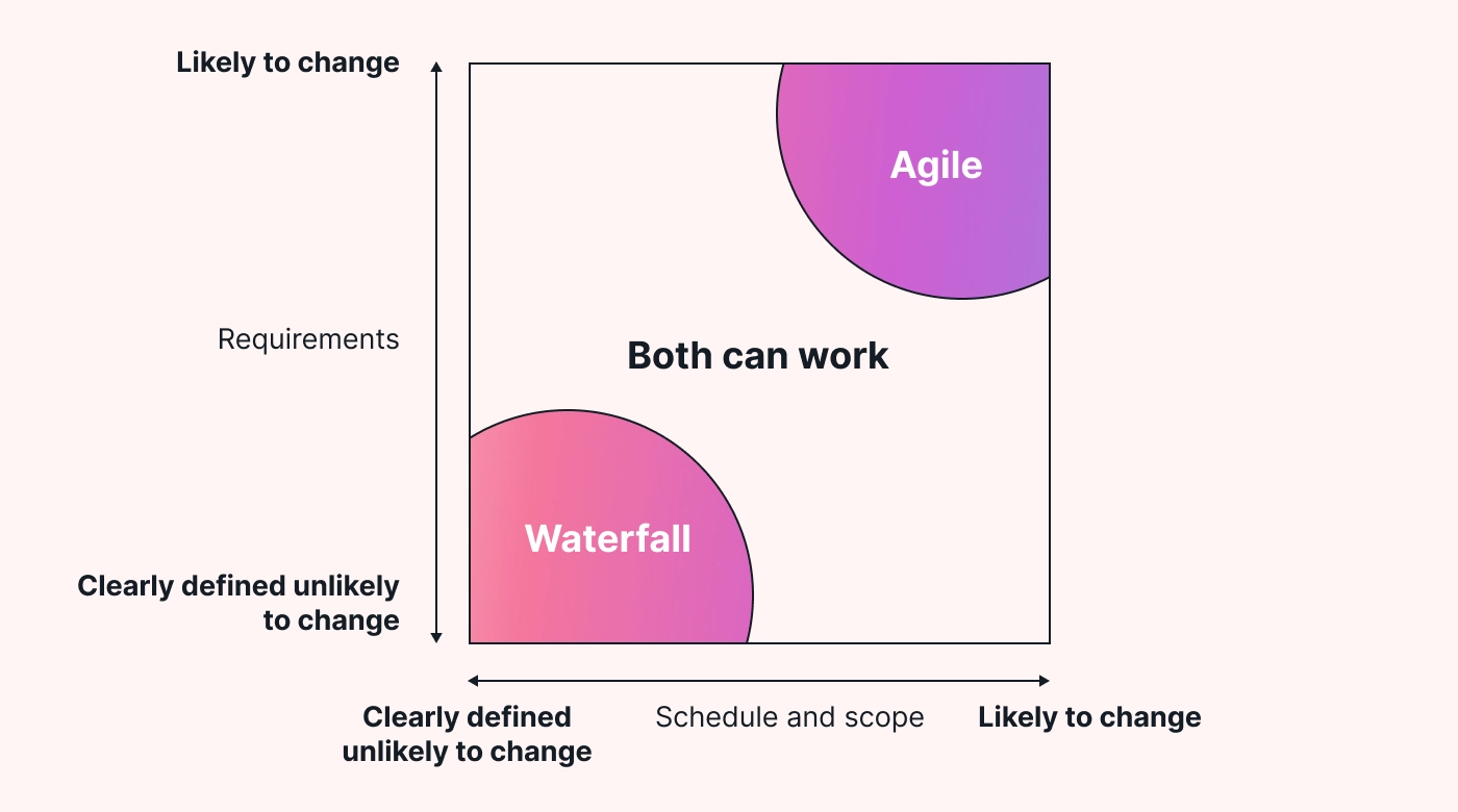 A graph showing where Agile and waterfall methodologies are best suited