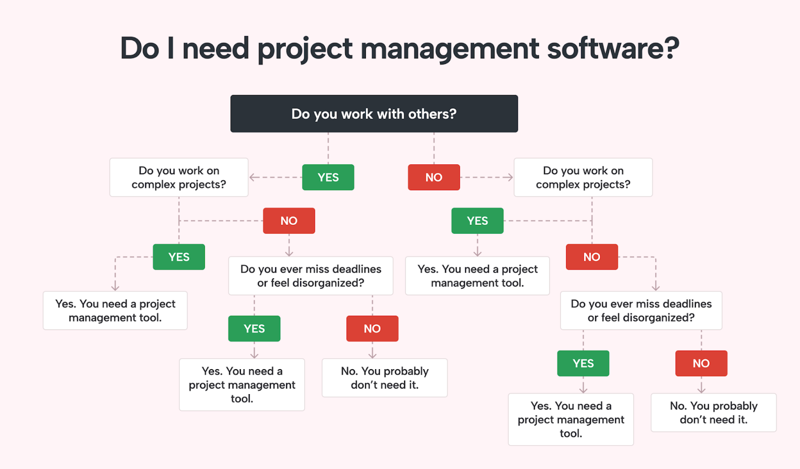 A decision flowchart for project management software requirements