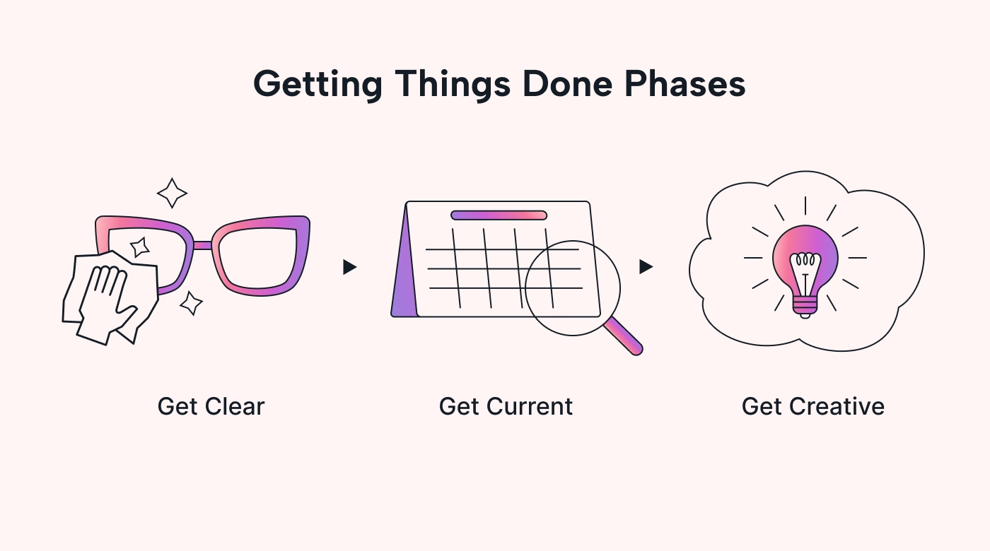 Three phases GTD method