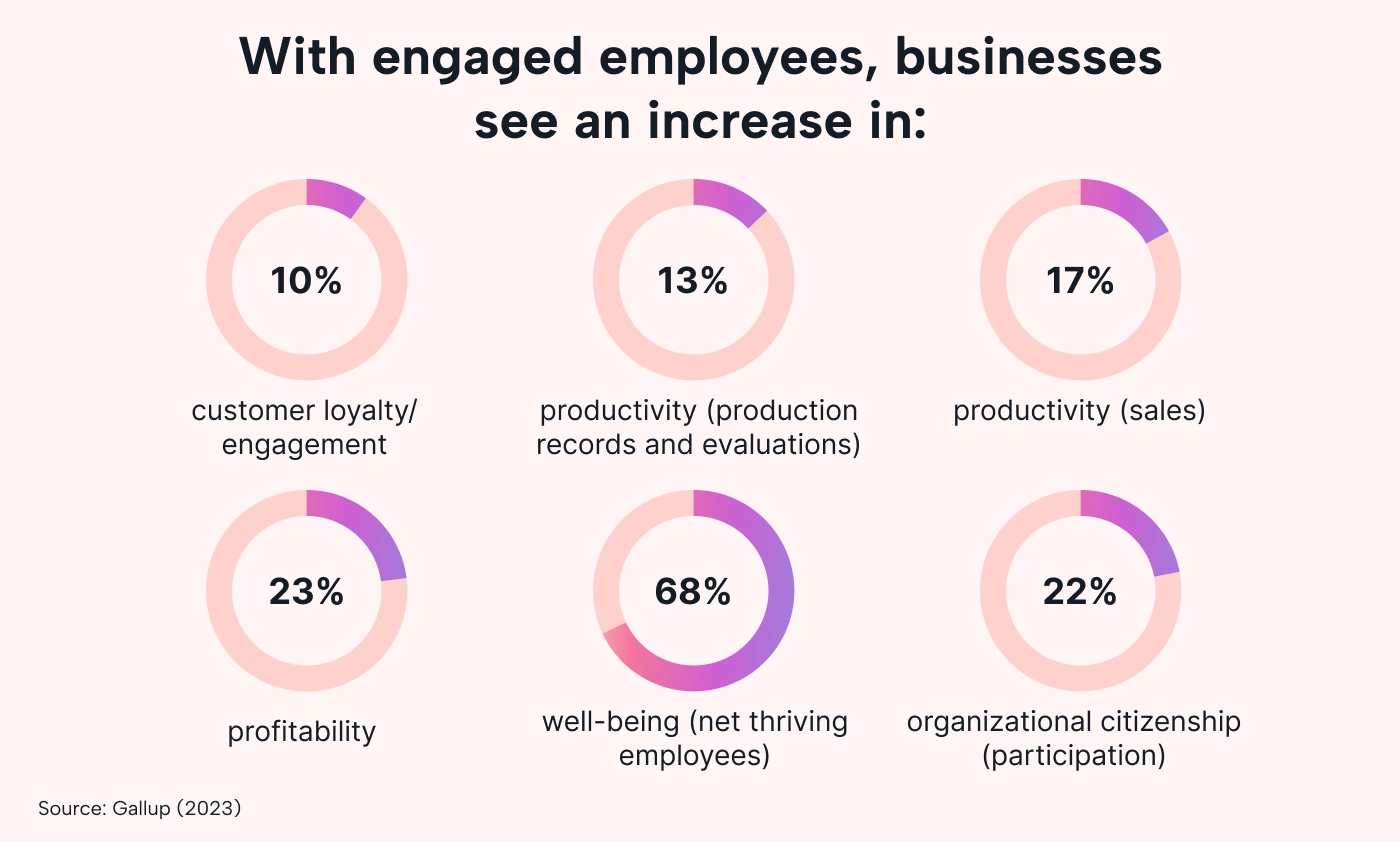 The benefits of engaged employees including boosts in profitability and customer loyalty