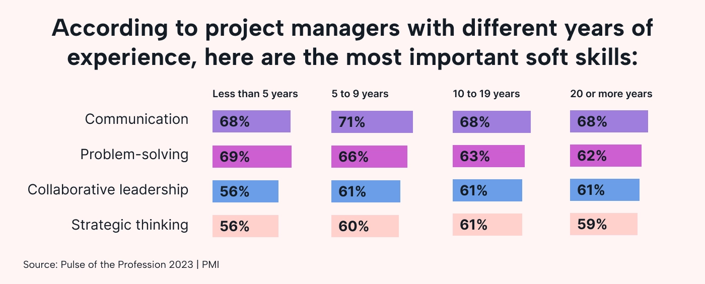 The top soft skills according to managers