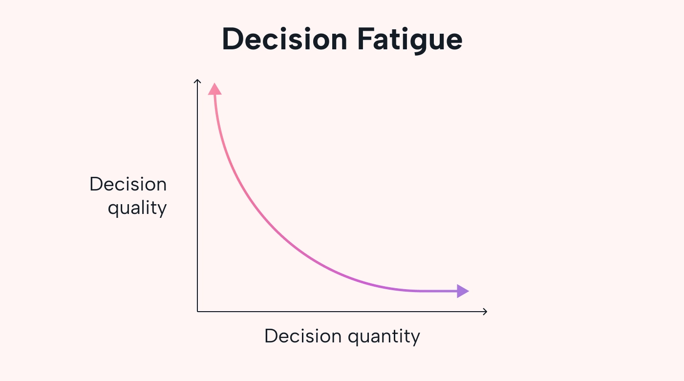 Decision fatigue graph