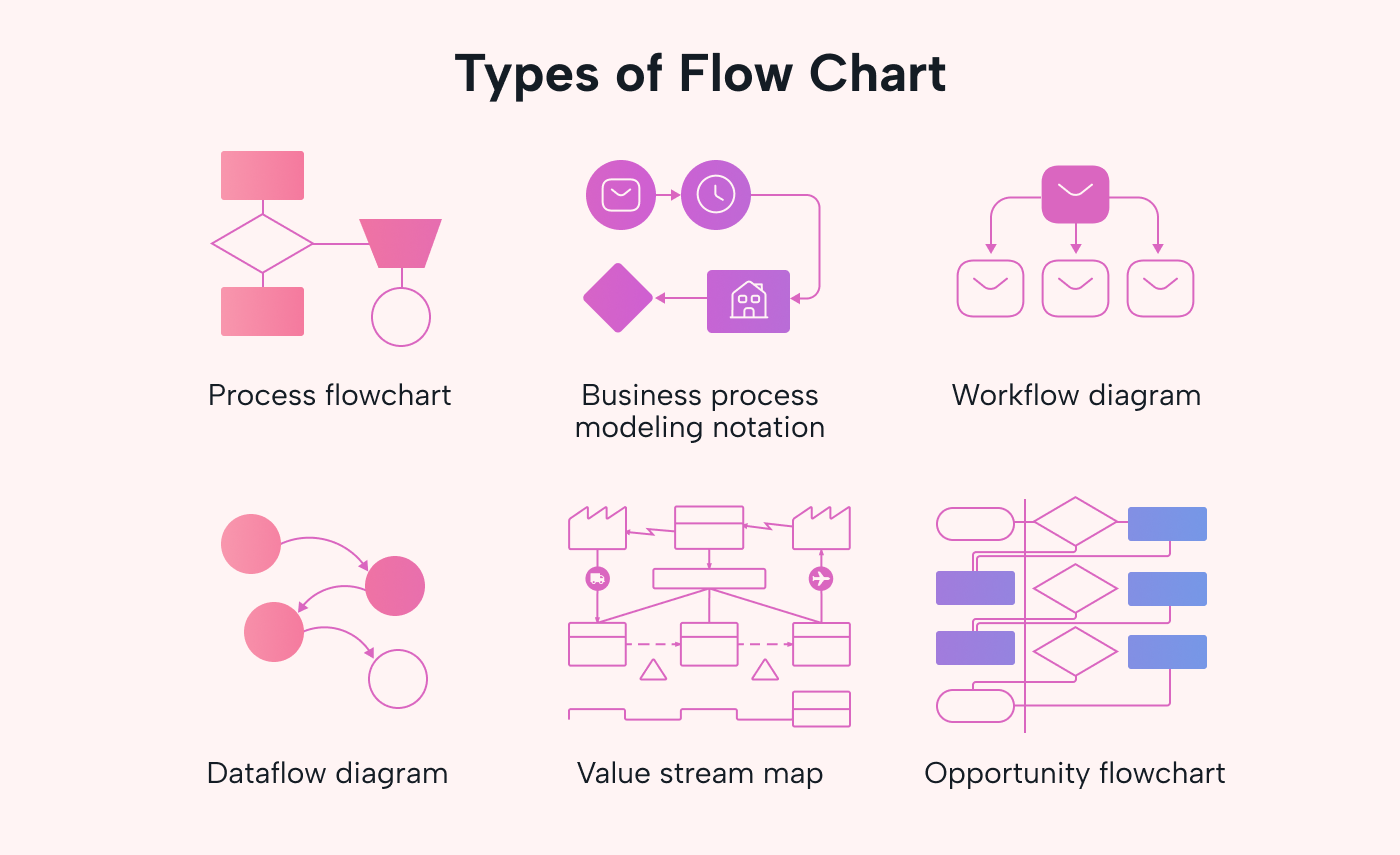 Image showing examples of different types of flow charts